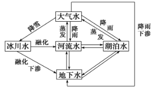 陆地上的水体有哪些