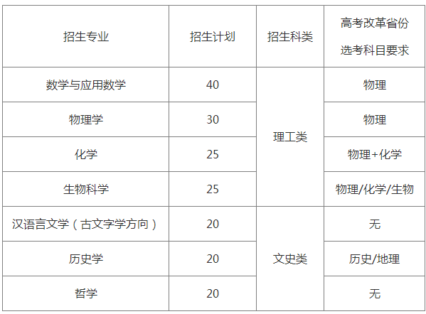 2020山东大学强基计划招生简章及计划