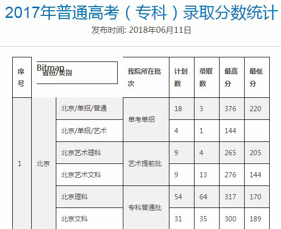 知名度超好，报了就赚了的专科院校