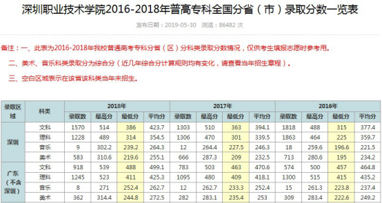 知名度超好，报了就赚了的专科院校