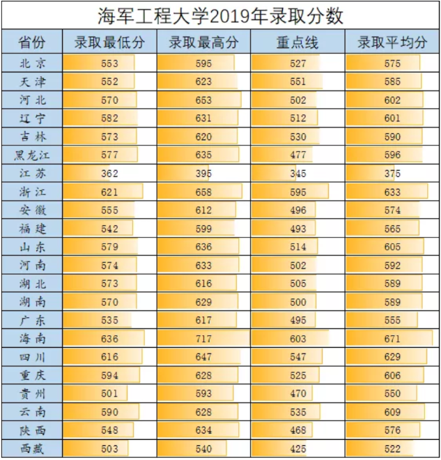 2019海军工程大学各省录取分数线