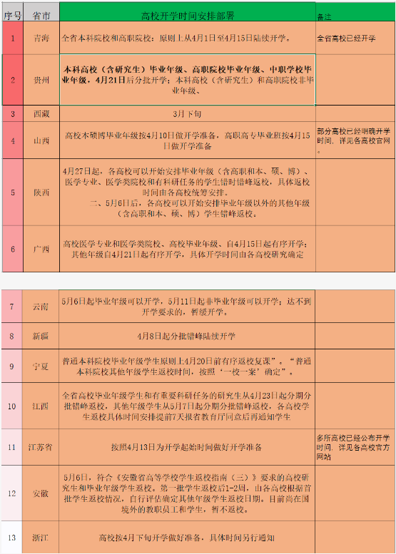 2020全国高校5月开学时间表最新