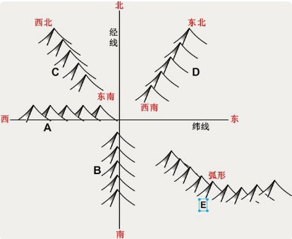 山脉走向根据什么判断