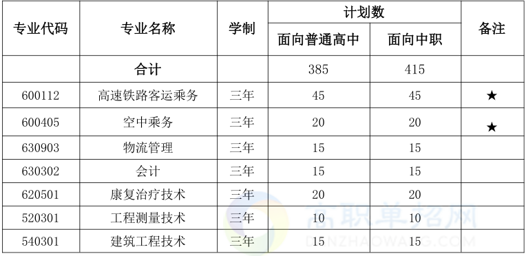 2020年安徽矿业职业技术学院分类考试招生计划及专业