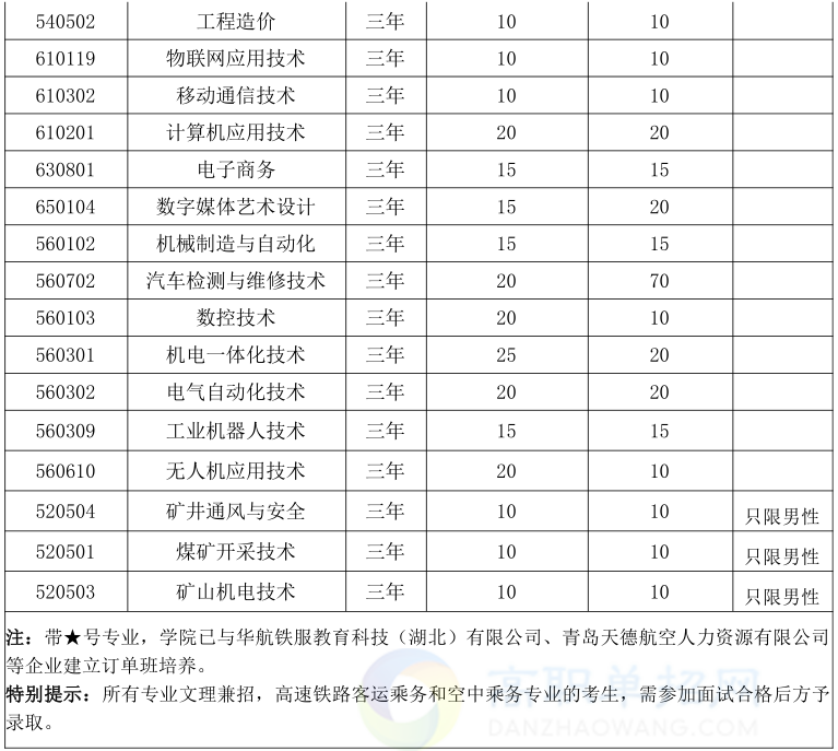 2020年安徽矿业职业技术学院分类考试招生计划及专业