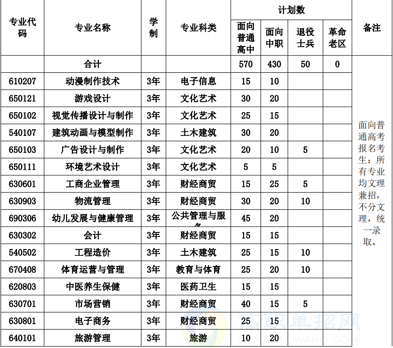 2020年安徽绿海商务职业学院分类考试招生计划及专业