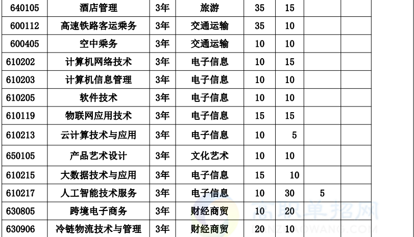 2020年安徽绿海商务职业学院分类考试招生计划及专业