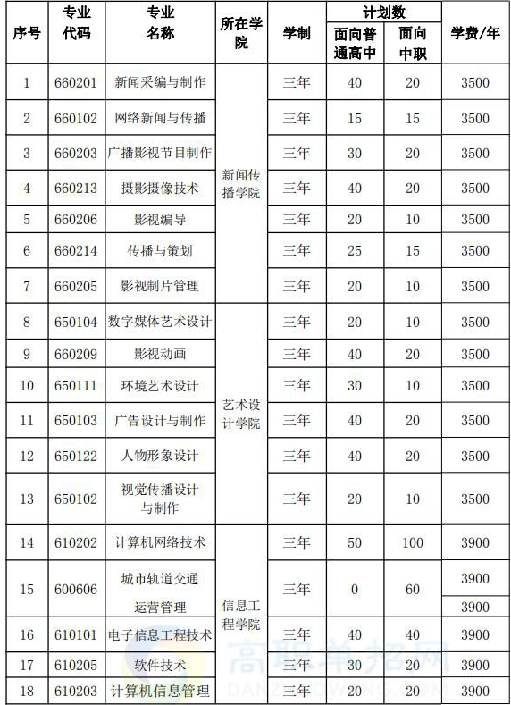 2020年安徽广播影视职业技术学院分类考试招生计划及专业