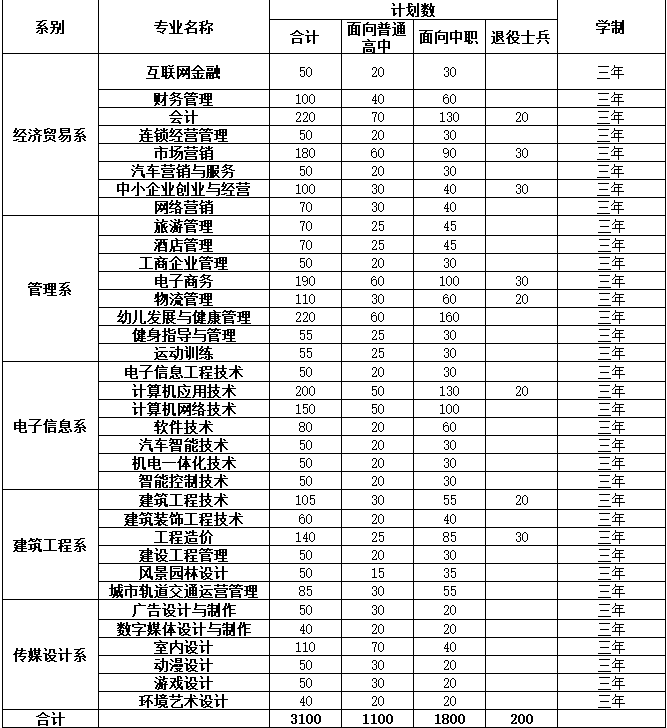 2020年合肥经济技术职业学院分类考试招生计划及专业