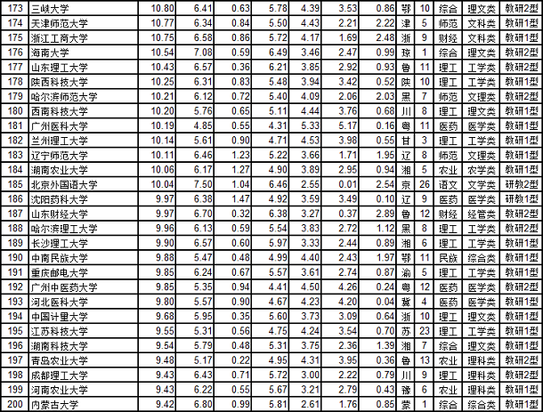 2020中国大学综合实力排名前300强