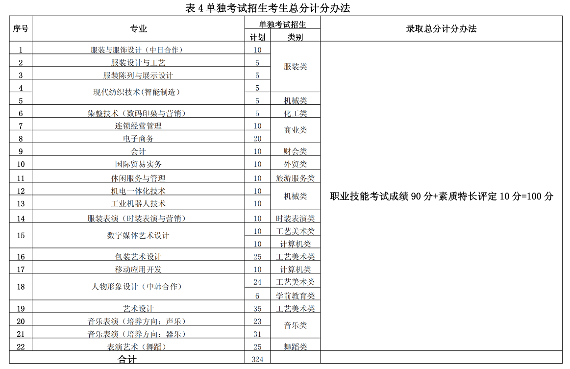 2020年浙江纺织服装职业技术学院高职提前招生章程