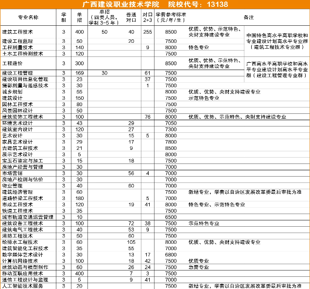 广西建设职业技术学院2020单招专业及计划