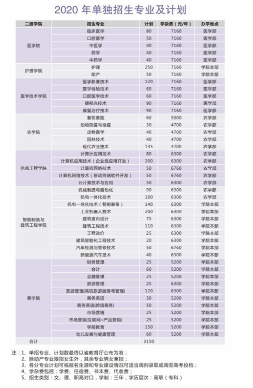 2020永州职业技术学院单招计划及专业