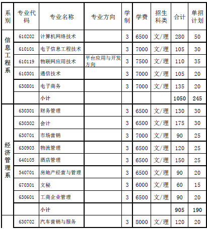 2020广西水利电力职业技术学院单招专业及计划