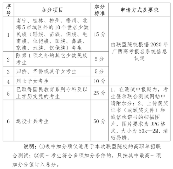 2020广西交通职业技术学院高职单招简章