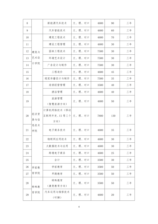 2020长沙职业技术学院单独招生简章