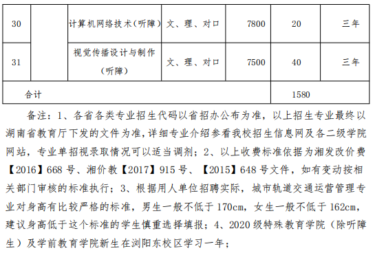 2020长沙职业技术学院单招计划及专业