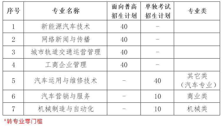 2020年浙江汽车职业技术学院高职提前招生章程