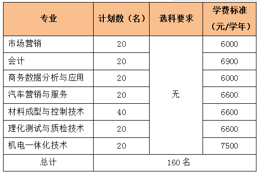 2020年浙江机电职业技术学院高职提前招生计划及专业