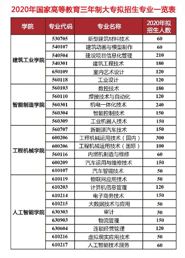 2020湖南三一工业职业技术学院单招计划及专业