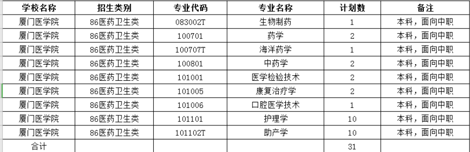 2020年厦门医学院分类考试招生计划及专业