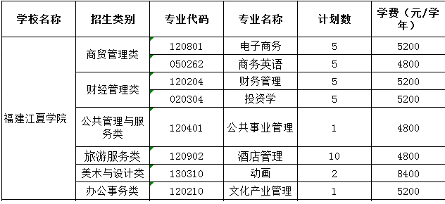 2020年福建江夏学院分类考试招生计划及专业