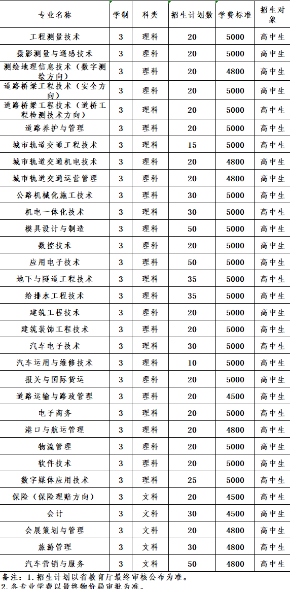 2020辽宁省交通高等专科学校单独招生简章