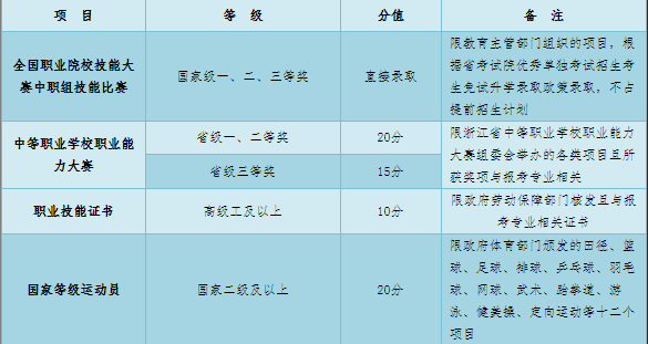 2020年浙江商业职业技术学院高职提前招生章程