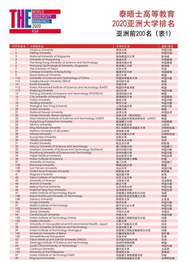 2020泰晤士亚洲大学排名 清华第一北大第二