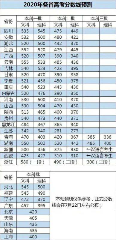 预测2020年二本分数线 多少分可以上二本