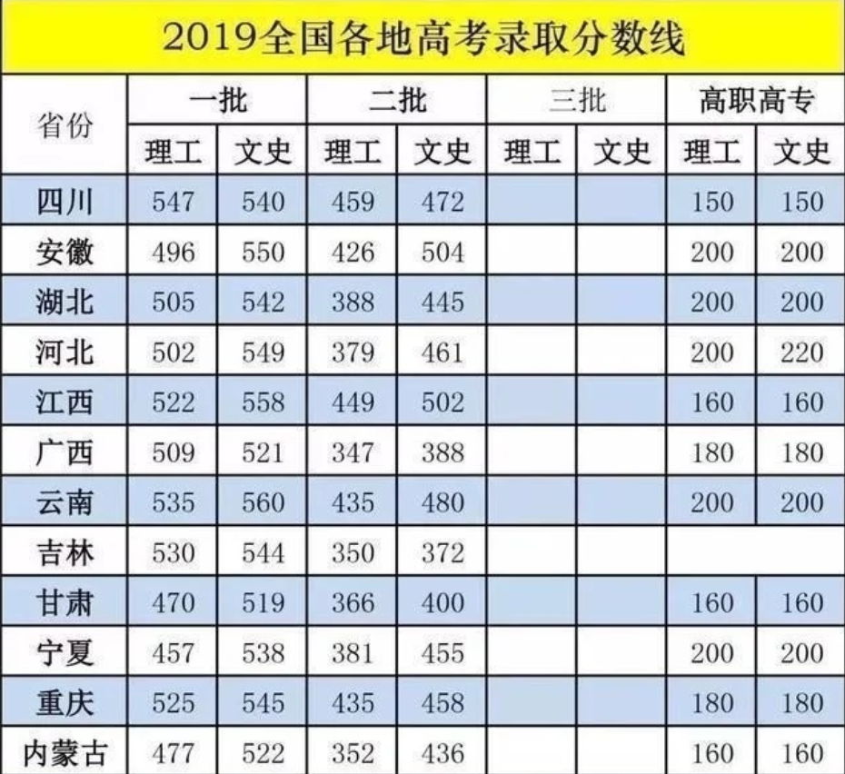 预测2020年二本分数线 多少分可以上二本