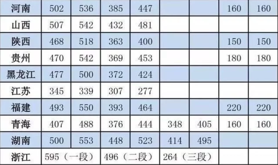 预测2020年二本分数线 多少分可以上二本