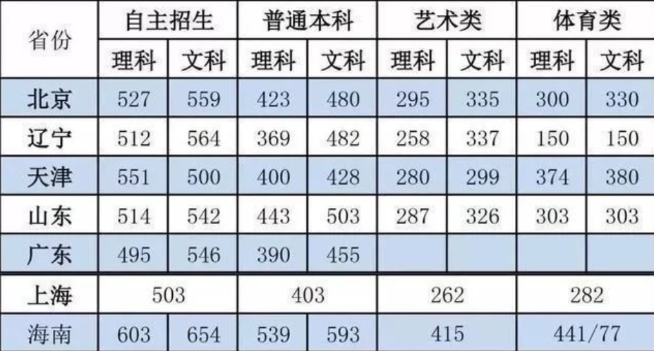 预测2020年二本分数线 多少分可以上二本