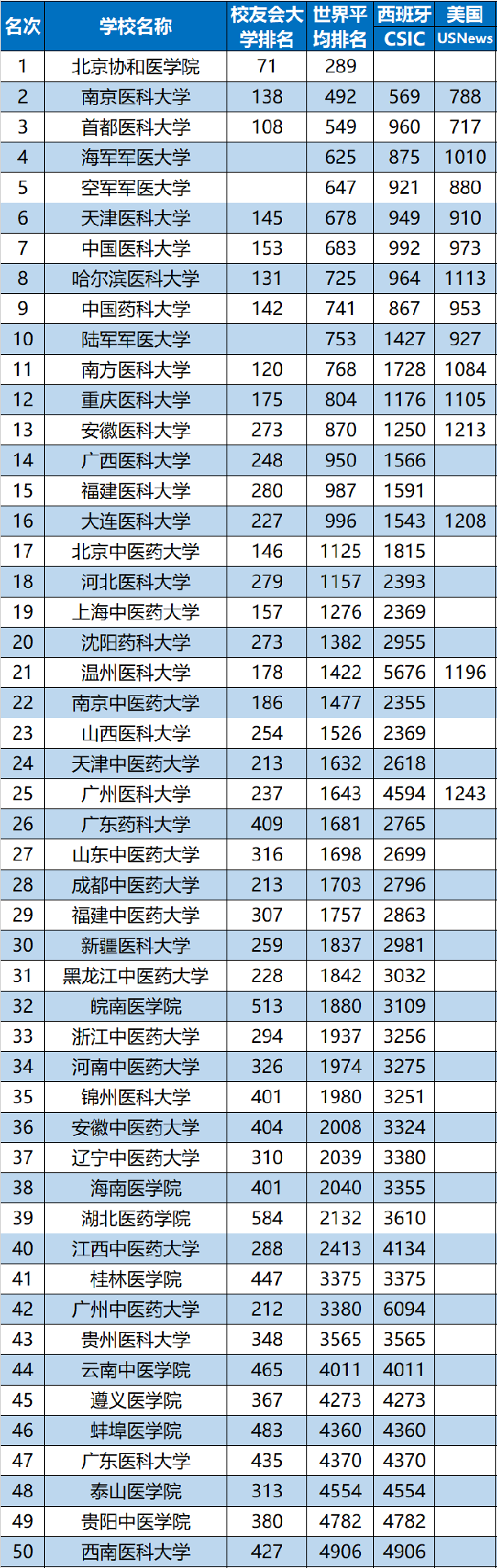 2020中国医科大学排名前50