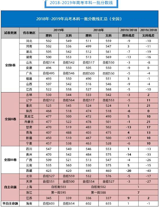 2020年高考分数线预测是多少