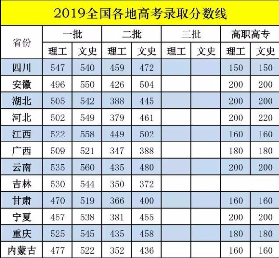 2020年多少分考上二本 高考分数线预测