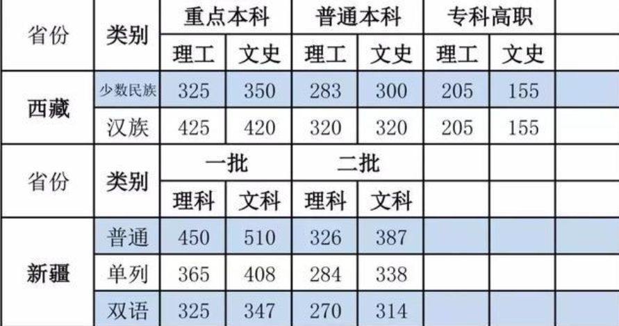 2020年多少分考上二本 高考分数线预测