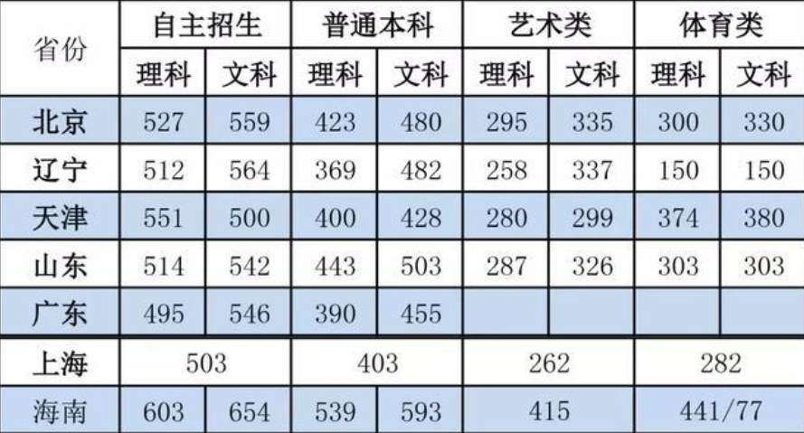 2020年多少分考上二本 高考分数线预测