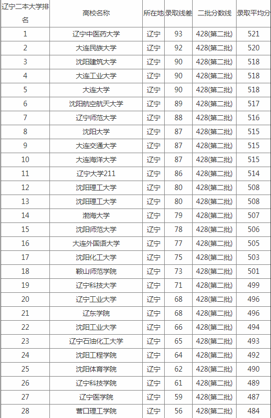 2020年辽宁二本大学排名及分数线