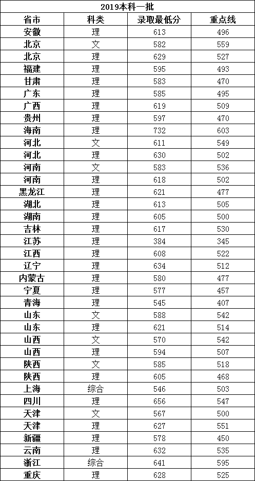 211最低分数线