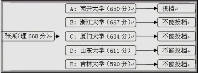 高考平行志愿填报模拟图 2021高考填报志愿示例图片