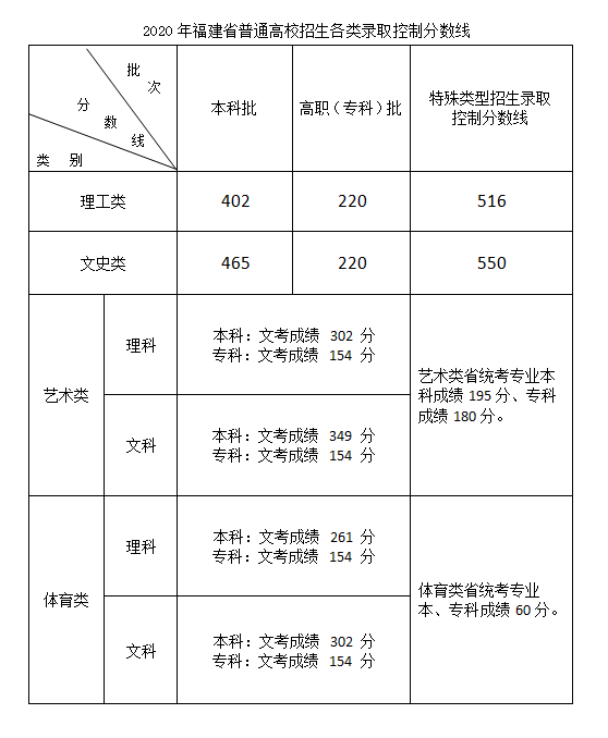 提前批录取结果什么时候公布福建