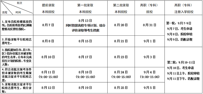 2020江苏专科录取结果什么时候公布