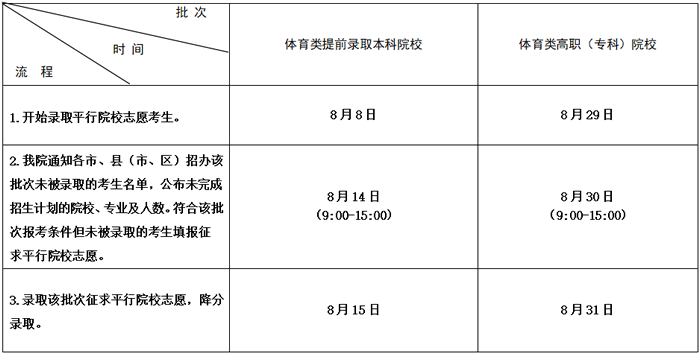 2020江苏二本录取结果什么时候公布