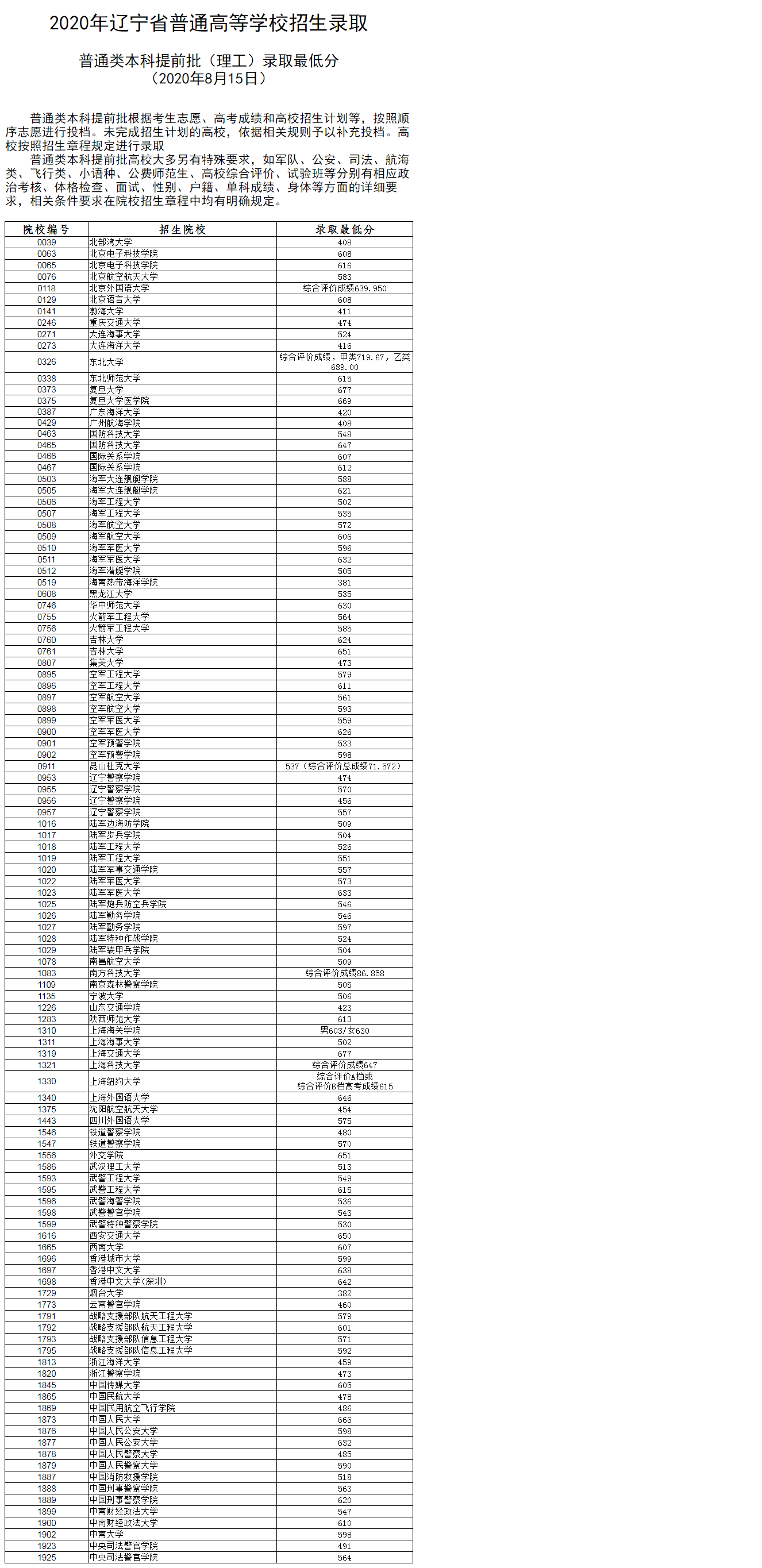 2020辽宁专科录取结果什么时候公布