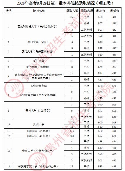 2020贵州第一批本科录取最低分