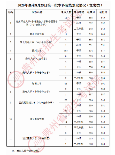 2020贵州第一批本科录取最低分