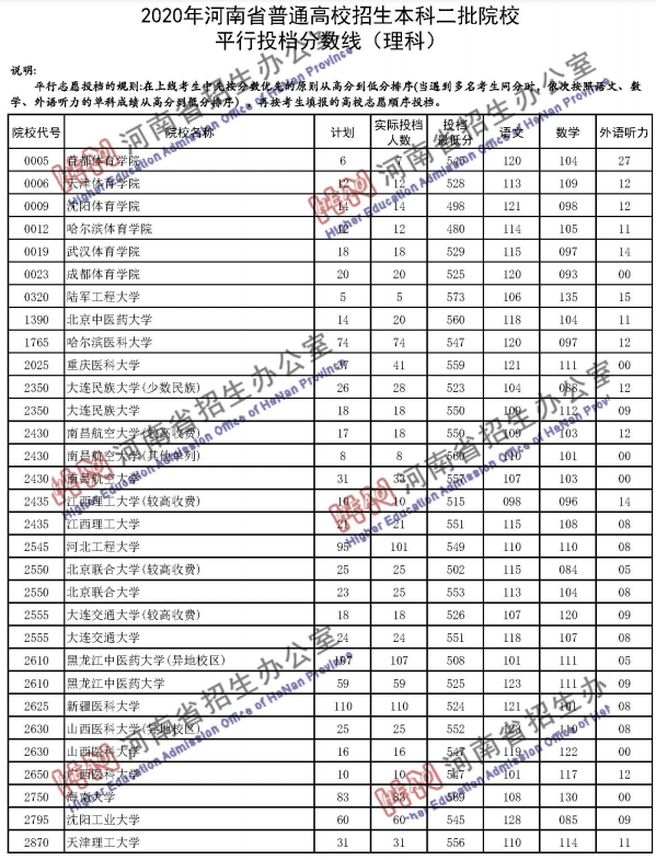 2020河南高考二本院校理科投档分数线公布