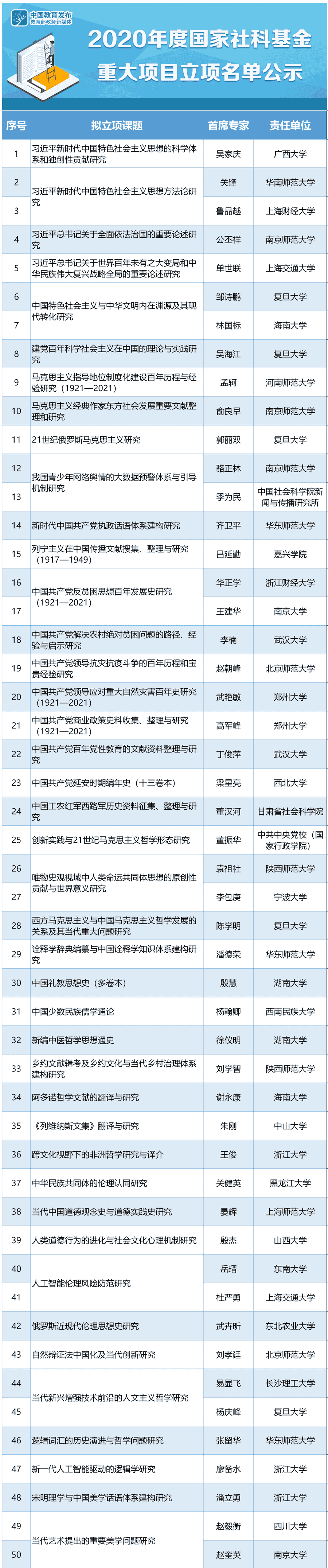 2020年度国家社科基金重大项目立项名单公示，来看哪些高校的项目入选？