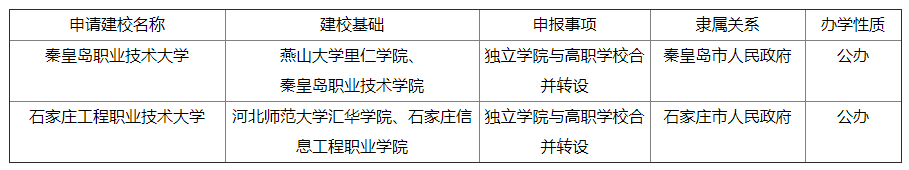 转公办！又两所独立学院拟升级！